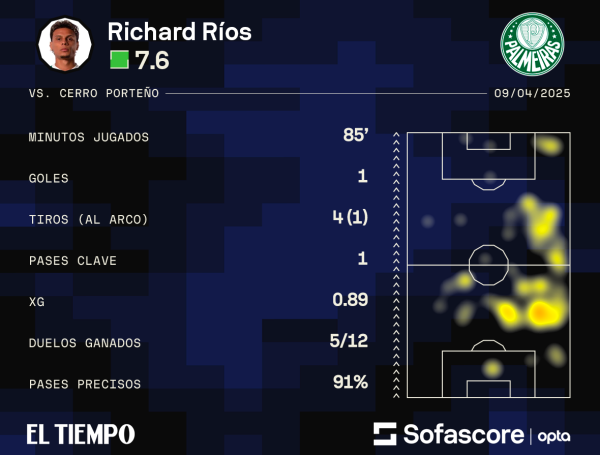 Cifras de Richard Ríos contra Cerro Porteño