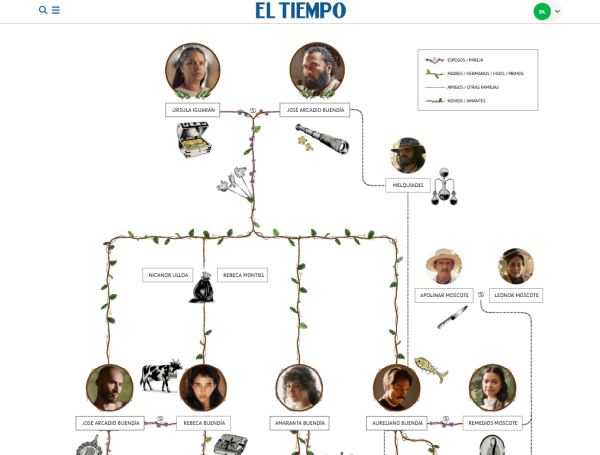 Árbol genealógico en especial de EL TIEMPO sobre serie de Cien años de soledad