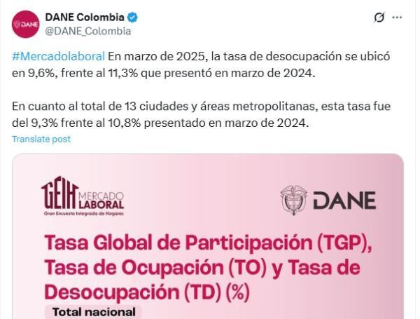 En marzo se recuperaron más de un millón de puestos de trabajo, según reveló el Dane.