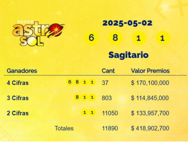 Resultados del sorteo de Super Astro Sol del viernes 2 de mayo de 2025