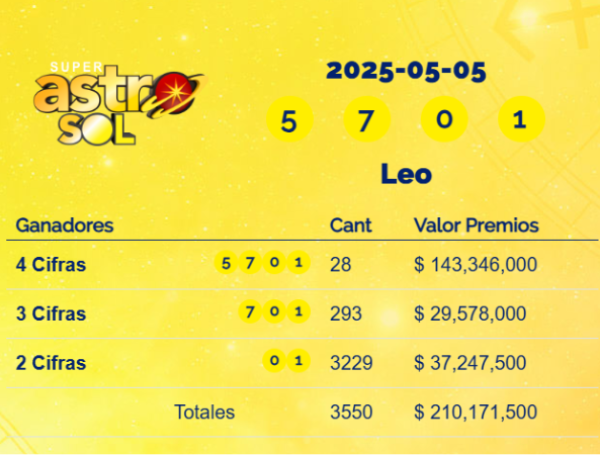 Resultados del Super Astro Sol para el sorteo de este lunes 5 de mayo de 2025