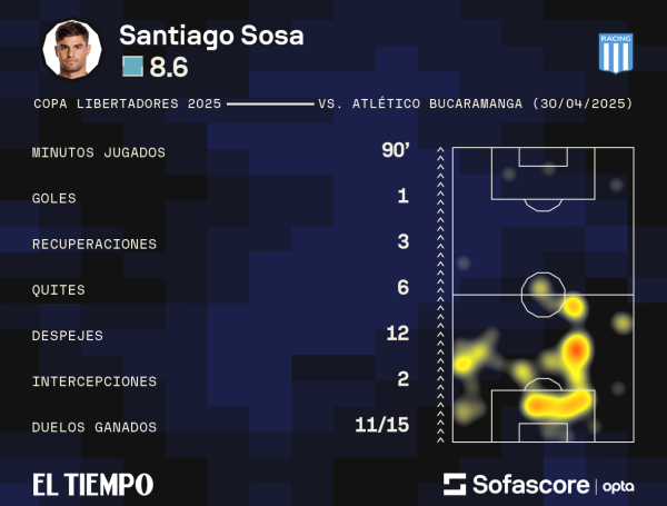 Números de Santiago Sosa contra Bucaramanga
