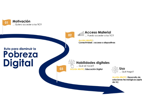 Ruta para disminuir la pobreza digital