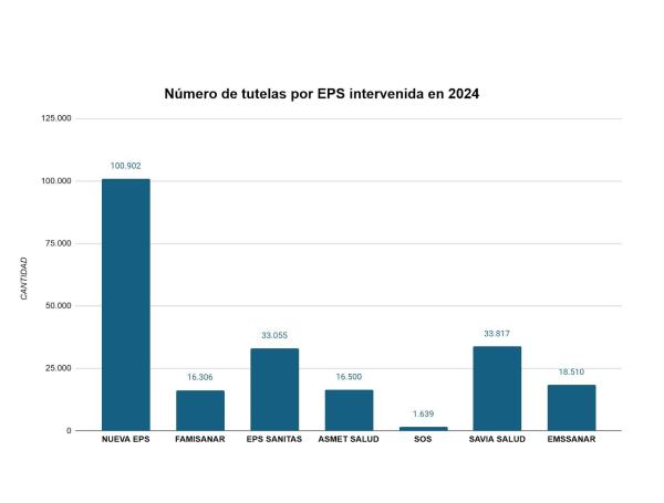 Cantidad de tutelas por EPS intervenidas.
