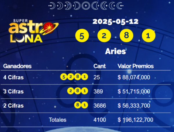 Resultados del Super Astro Luna del lunes 12 de mayo de 2025
