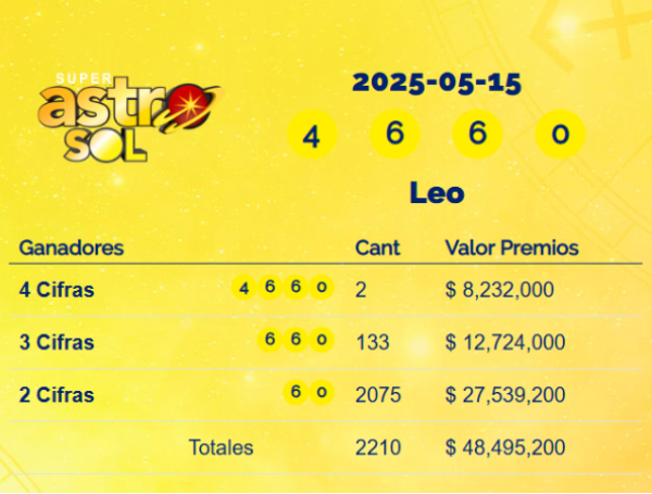 Resultados del Super Astro Sol, sorteo del jueves 15 de mayo de 2025