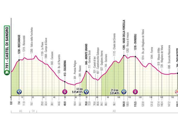 Altimetría de la etapa 7 del Giro de Italia