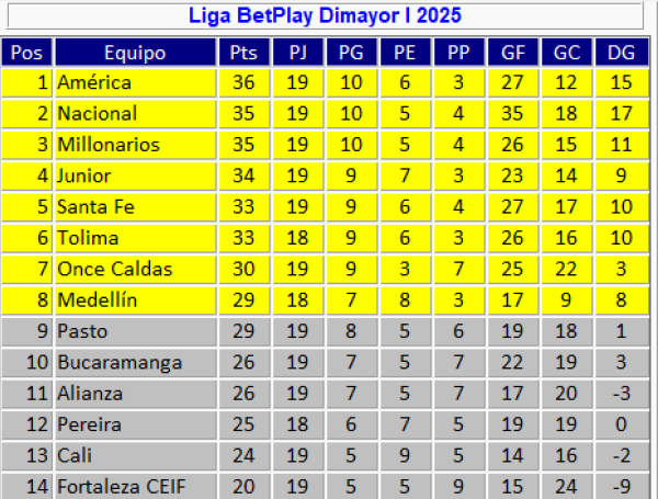 Tabla de posiciones de la Liga