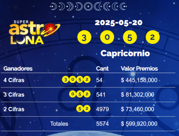 Resultados del Super Astro Luna del martes 20 de mayo de 2025
