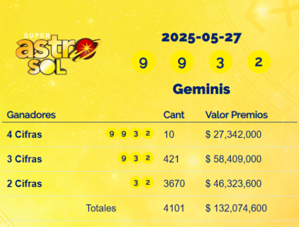 Resultados del Super Astro Sol del martes 27 de mayo de 2025