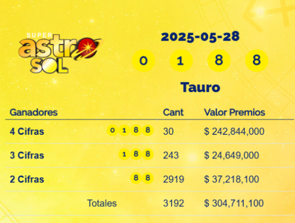Resultados del Super Astro Sol del miércoles 28 de mayo de 2025