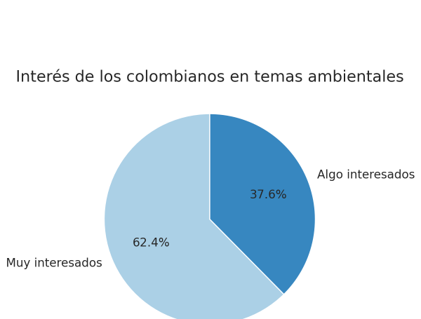 Greenpeace Colombia