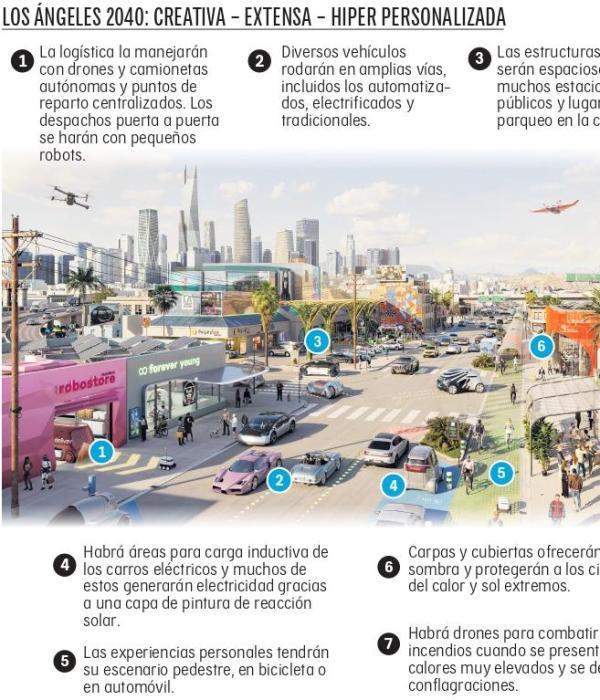 Las ciudades futuras