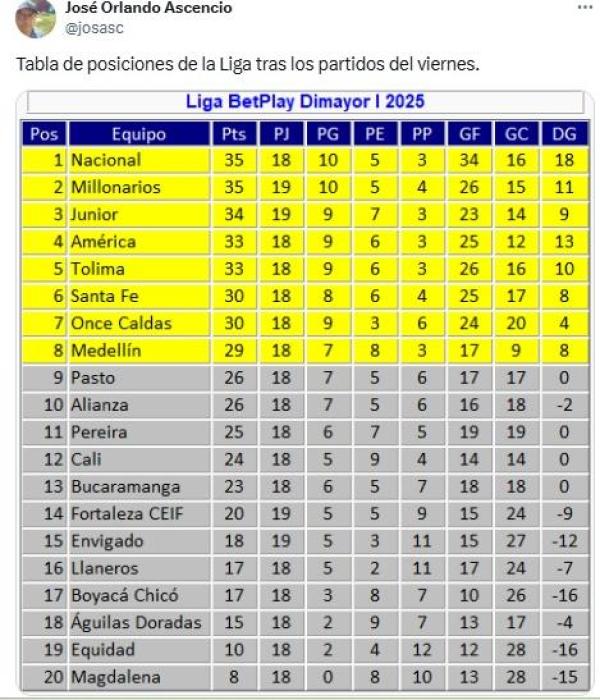 Tabla de posiciones de la Liga
