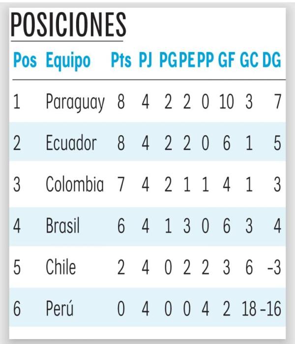 Tabla de posiciones del Suramericano Sub-17 femenino