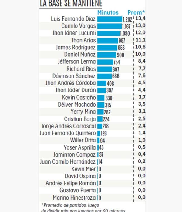 La base de la Selección Colombia se mantiene