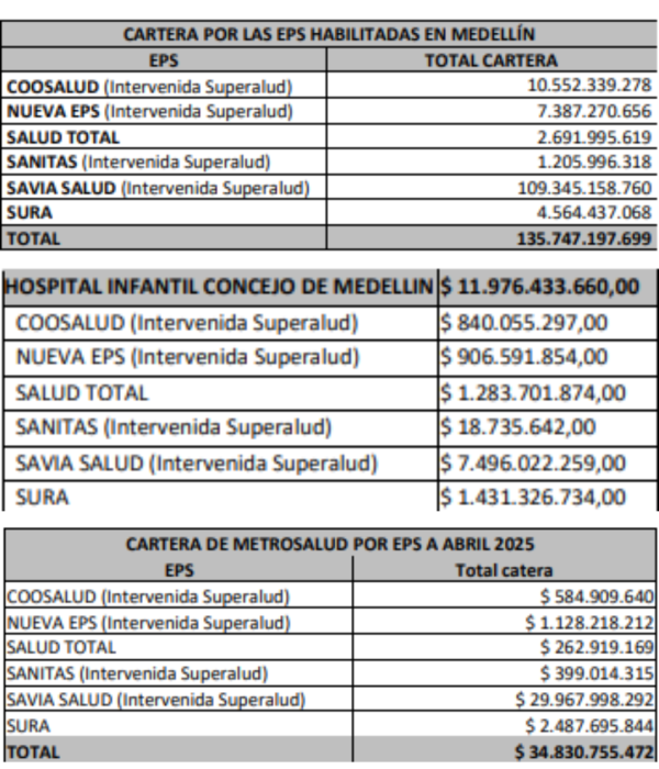 Resumen de las deudas a las instituciones de salud de Medellín.