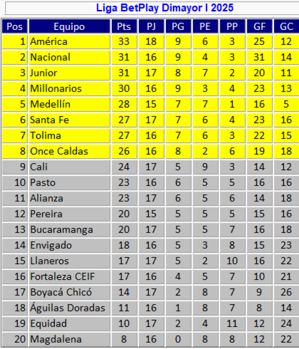 Posiciones Liga