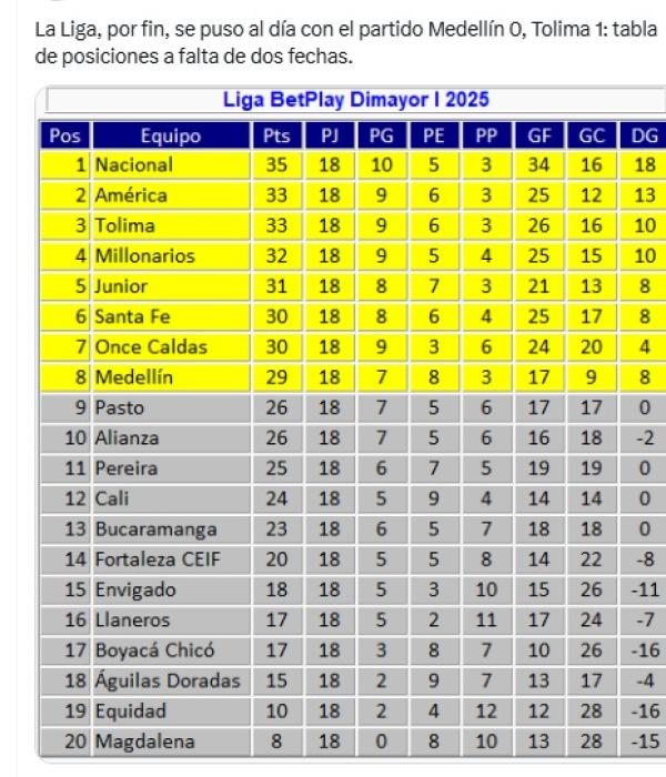 Tabla de posiciones de la Liga
