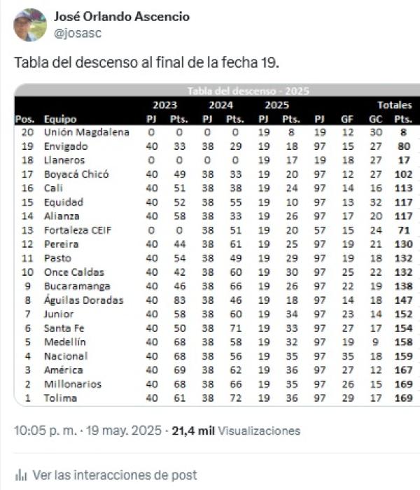 Tabla del descenso al final de la fecha 19