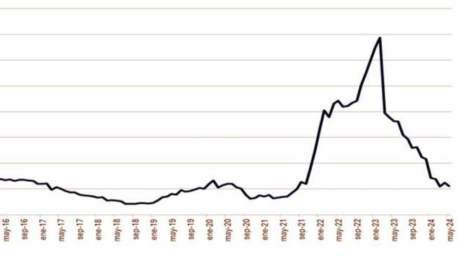 Figura 3. Diferencia en porcentaje entre el precio base (Resolución 011 de 012 de MADR) y el precio efectivamente pagado (con bonificaciones) por la industria en el período 2013-2024.