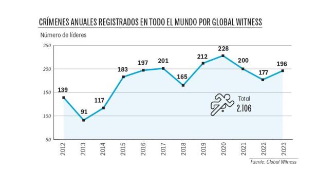 Colombia marca un deshonroso récord: otra vez es el país del mundo donde más asesinan líderes ambientales 5 Crímenes anuales registrados en todo el mundo por Global Witness.