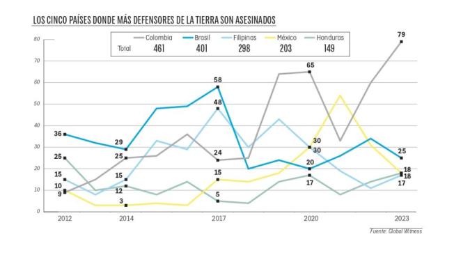 Colombia marca un deshonroso récord: otra vez es el país del mundo donde más asesinan líderes ambientales 6 Los cinco países donde más defensores de la tierra son asesinados.