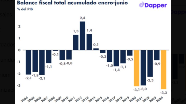 El gráfico muestra y permite comparar los déficit acumulados a junio de cada año a lo largo de dos décadas.