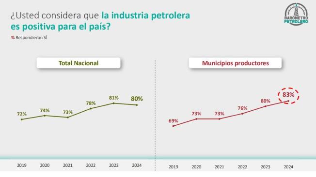 Barómetro Petrolero de 2024