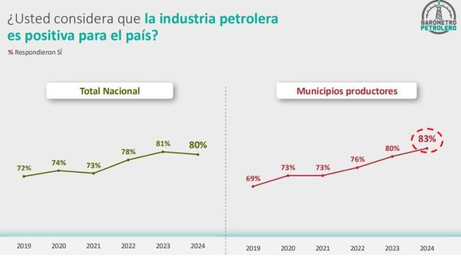 Barómetro Petrolero de 2024