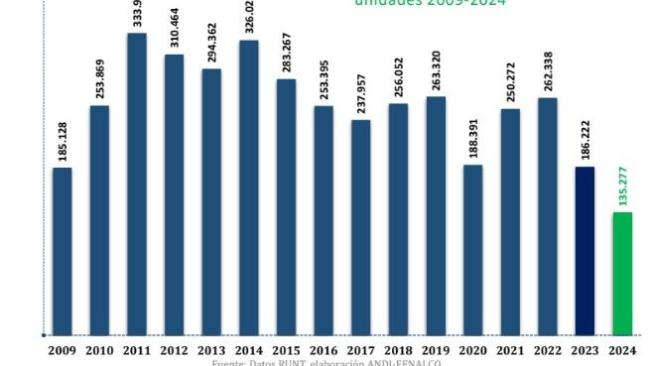 Venta de carros en Colombia en los últimos años.