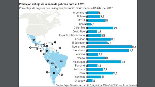 Infografía pobreza en América Latina y el Caribe