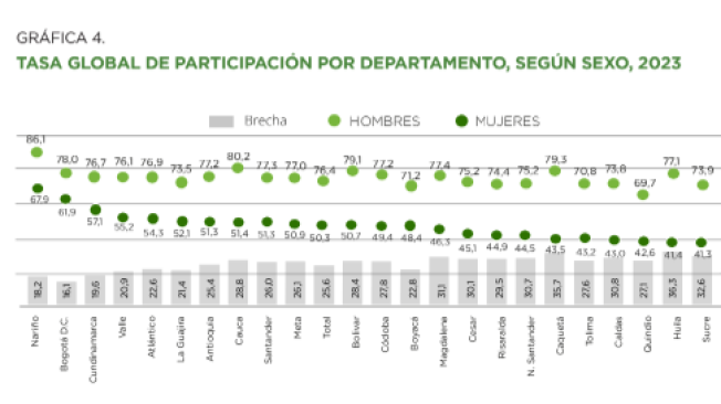 El informe presentó las cifras de la tasa global de participación entre hombres y mujeres en los departamentos del país.
