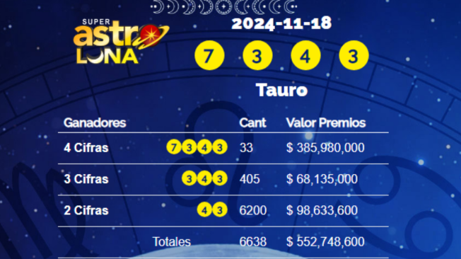 Conozca el triunfo de Tauro.