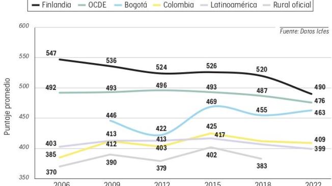 Histórico del puntaje promedio en lectura - Pisa 2022