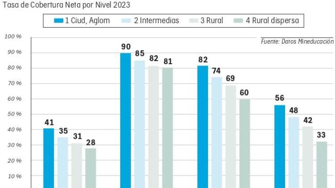 Inequidad en la cobertura - Tasa de Cobertura Neta por Nivel en 2023