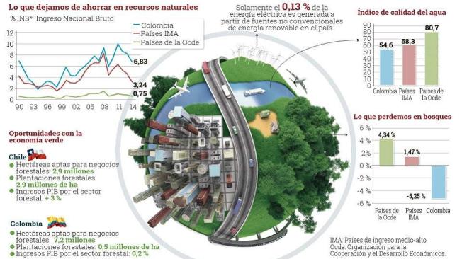 uso de economias verdes en colombia