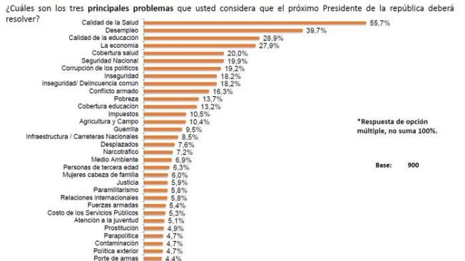 intencion de voto para las elecciones a la presidencia en colombia