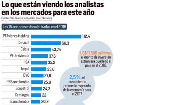 futuro de la economia en colombia para 2017