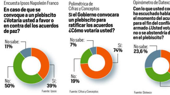 encuestas sobre el plebiscito cifras