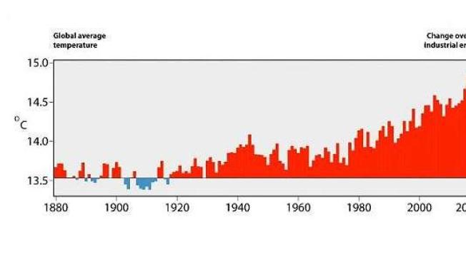 Gráfico del programa Copernicus sobre las temperaturas anuales en tierra y aire desde 1880 a 2016.  Tomado de climate.copernicus.eu