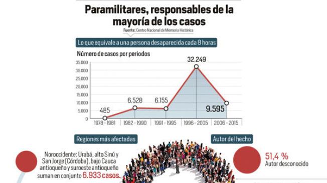 cifra de victimas de desaparicion forzada en colombia