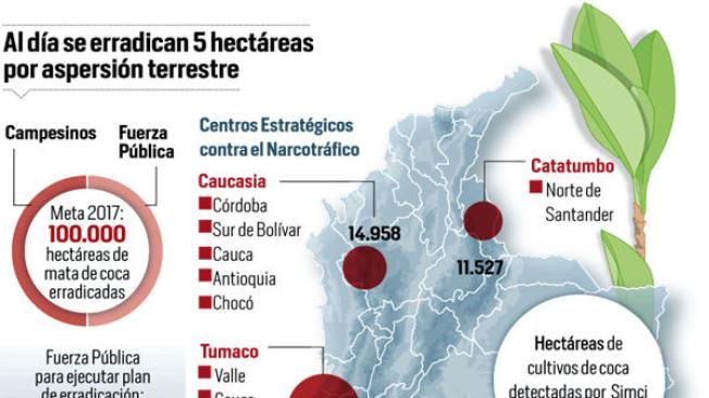 plan para erradicar cultivos de coca en colombia en 2017