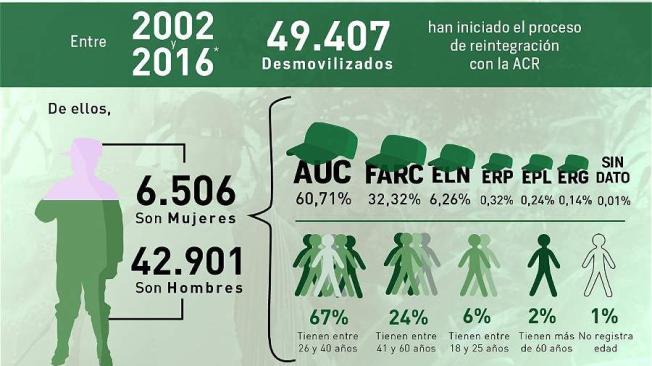 cifras de desmovilizados en colombia
