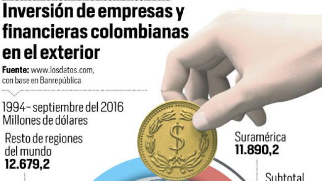 Inversión de empresas colombianas