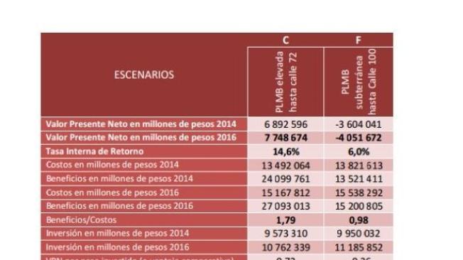 Principales indicadores y resultados del análisis de costos y beneficios para la canasta de la calle 72 y la alternativa de referencia en precios constantes 2014 y 2016.