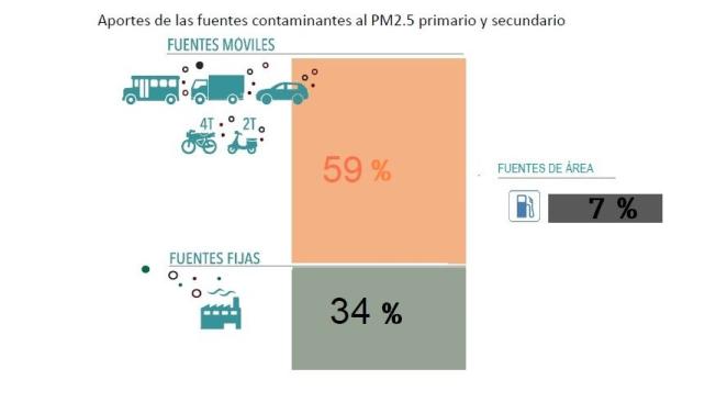 Distribución de porcentaje de contaminación por sectores.