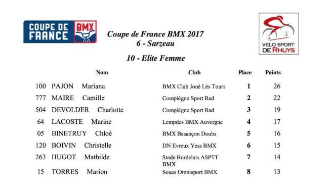 Clasificación de la sexta etapa de la Copa de Francia de BMX