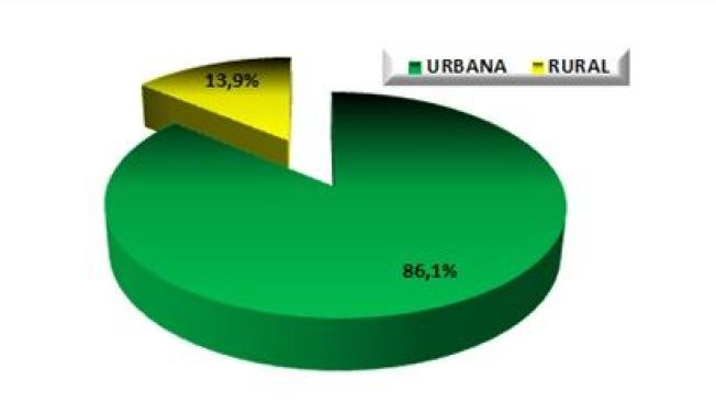 Distribución porcentual de los casos de cáncer infantil, según área de residencia.  Antioquia, 2016 (N=187).
Fuente: SIVIGILA