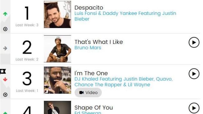 El top 5 de canciones más vendidas del Billboard Hot 100